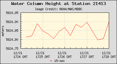 Plot of Water Column Height 15-second Data for Station 21413
