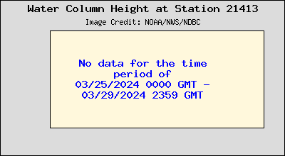 Plot of Water Column Height Data for Station 21413