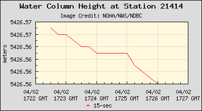 Plot of Water Column Height 15-second Data for Station 21414