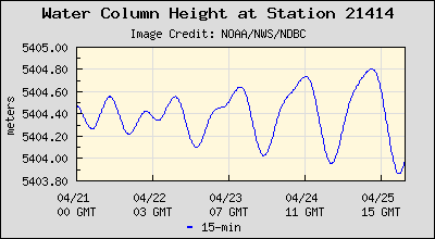 Plot of Water Column Height Data for Station 21414