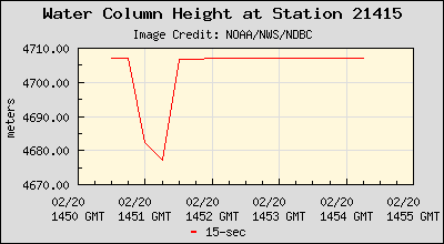 Plot of Water Column Height 15-second Data for Station 21415