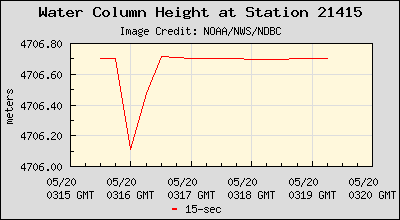 Plot of Water Column Height 15-second Data for Station 21415