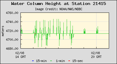 Plot of Water Column Height Data for Station 21415