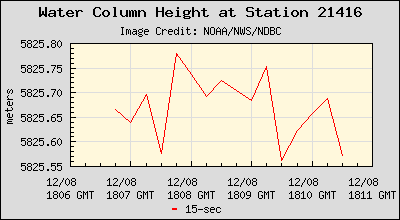 Plot of Water Column Height 15-second Data for Station 21416