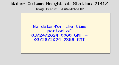 Plot of Water Column Height Data for Station 21417