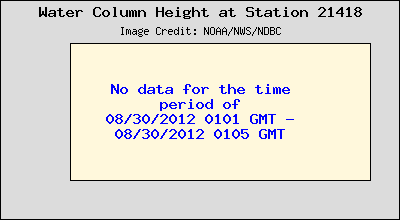 Plot of Water Column Height 15-second Data for Station 21418
