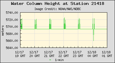 Plot of Water Column Height Data for Station 21418