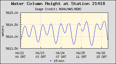 Plot of Water Column Height Data for Station 21418