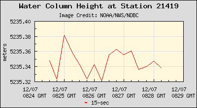 Plot of Water Column Height 15-second Data for Station 21419