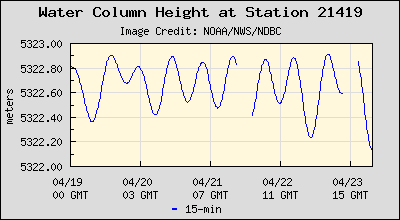 Plot of Water Column Height Data for Station 21419