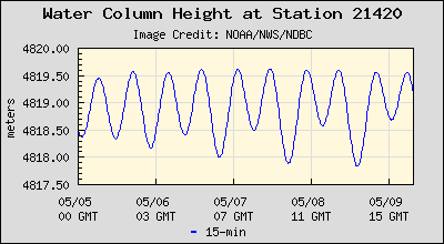 Plot of Water Column Height Data for Station 21420