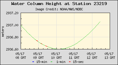 Plot of Water Column Height Data for Station 23219