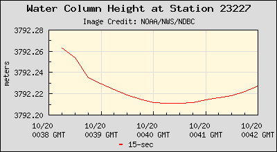 Plot of Water Column Height 15-second Data for Station 23227