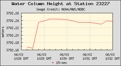 Plot of Water Column Height 15-second Data for Station 23227