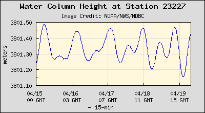 Plot of Water Column Height Data for Station 23227