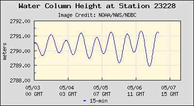 Five-day plot of water level at 23228