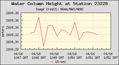 Plot of Water Column Height 15-second Data for Station 23228