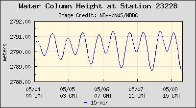 Plot of Water Column Height Data for Station 23228