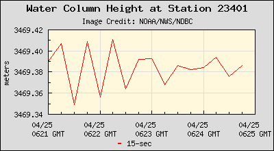 Plot of Water Column Height 15-second Data for Station 23401