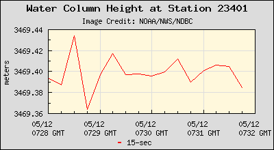Plot of Water Column Height 15-second Data for Station 23401