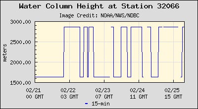 Plot of Water Column Height Data for Station 32066