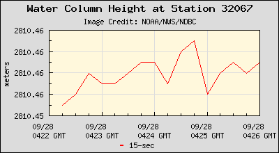 Plot of Water Column Height 15-second Data for Station 32067
