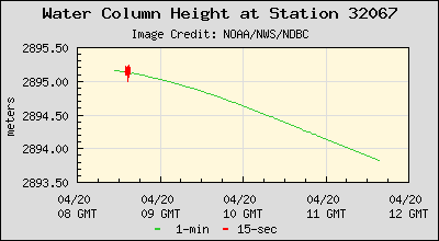 Plot of Water Column Height Data for Station 32067
