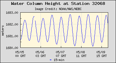 Plot of Water Column Height Data for Station 32068
