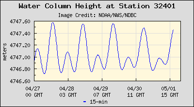 Five-day plot of water level at 32401