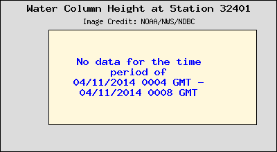Plot of Water Column Height 15-second Data for Station 32401