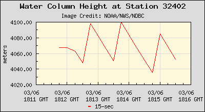 Plot of Water Column Height 15-second Data for Station 32402