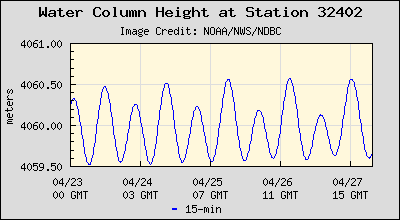Plot of Water Column Height Data for Station 32402
