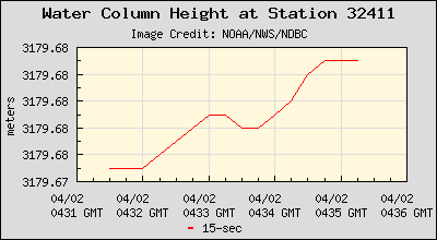 Plot of Water Column Height 15-second Data for Station 32411