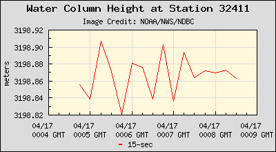 Plot of Water Column Height 15-second Data for Station 32411
