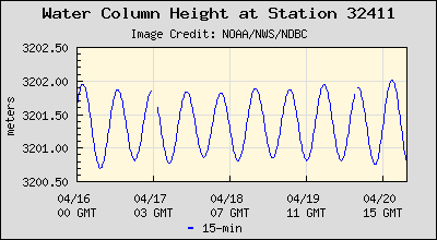 Plot of Water Column Height Data for Station 32411