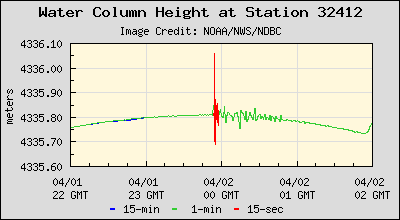 Plot of Water Column Height Data for Station 32412