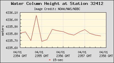 Plot of Water Column Height 15-second Data for Station 32412
