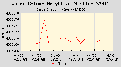 Plot of Water Column Height 15-second Data for Station 32412