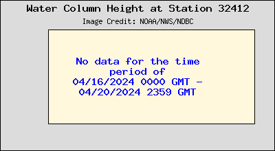 Plot of Water Column Height Data for Station 32412