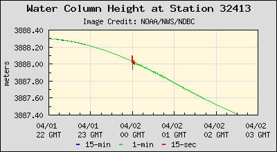 Plot of Water Column Height Data for Station 32413