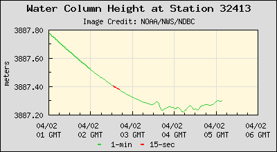 Plot of Water Column Height Data for Station 32413