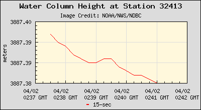 Plot of Water Column Height 15-second Data for Station 32413