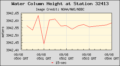 Plot of Water Column Height 15-second Data for Station 32413