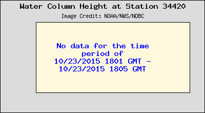 Plot of Water Column Height 15-second Data for Station 34420