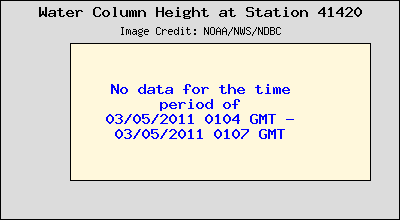 Plot of Water Column Height 15-second Data for Station 41420
