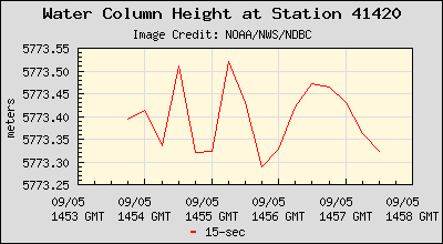 Plot of Water Column Height 15-second Data for Station 41420