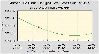 Plot of Water Column Height Data for Station 41424