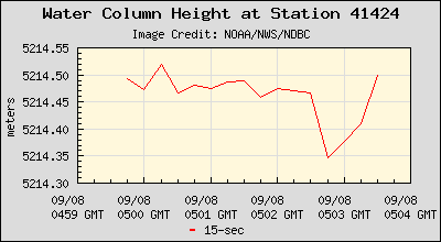 Plot of Water Column Height 15-second Data for Station 41424