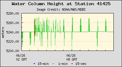 Plot of Water Column Height Data for Station 41425