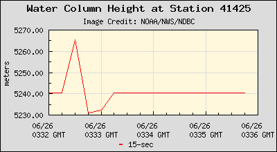 Plot of Water Column Height 15-second Data for Station 41425